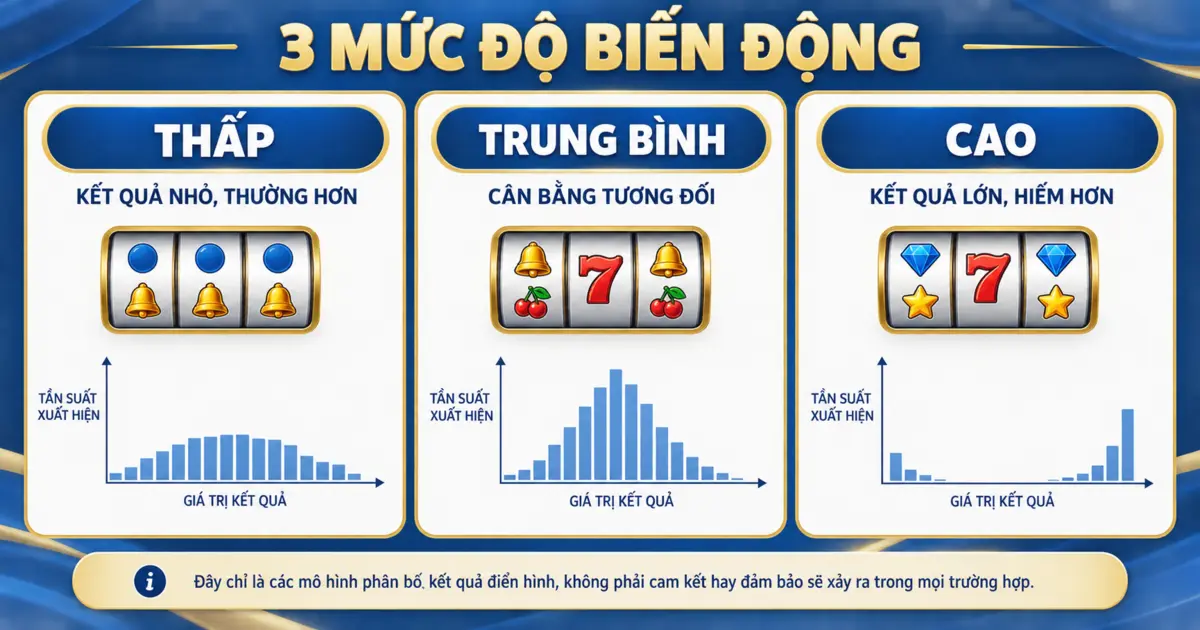 So sánh ba mức độ biến động thấp trung bình và cao trong game slot