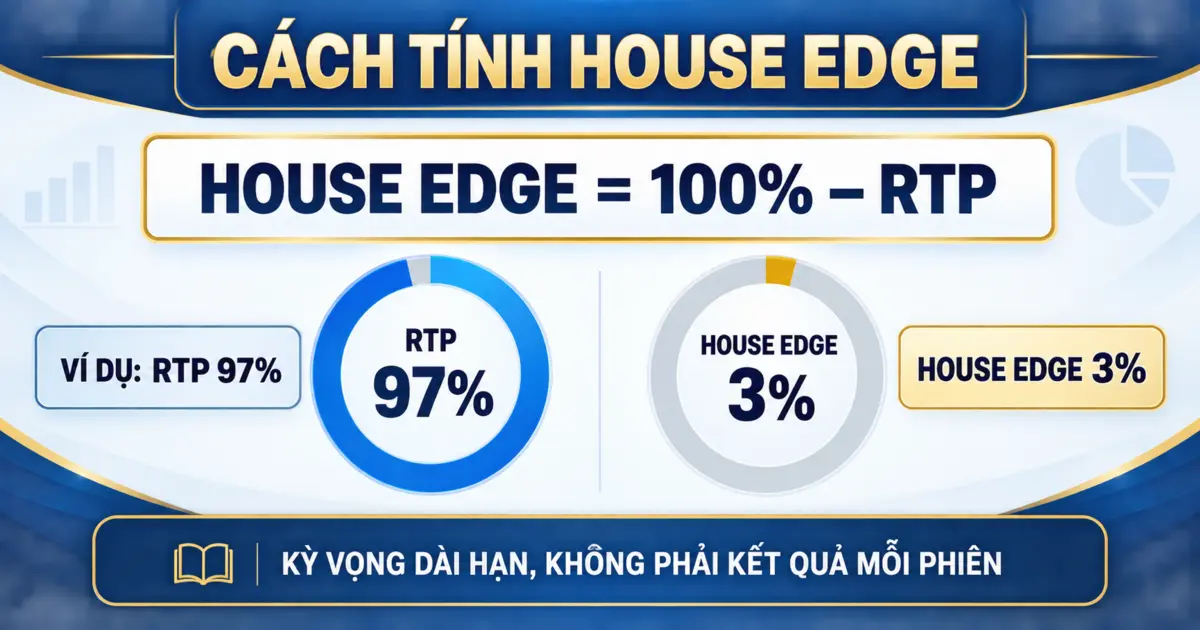 Công thức House Edge bằng 100 phần trăm trừ RTP