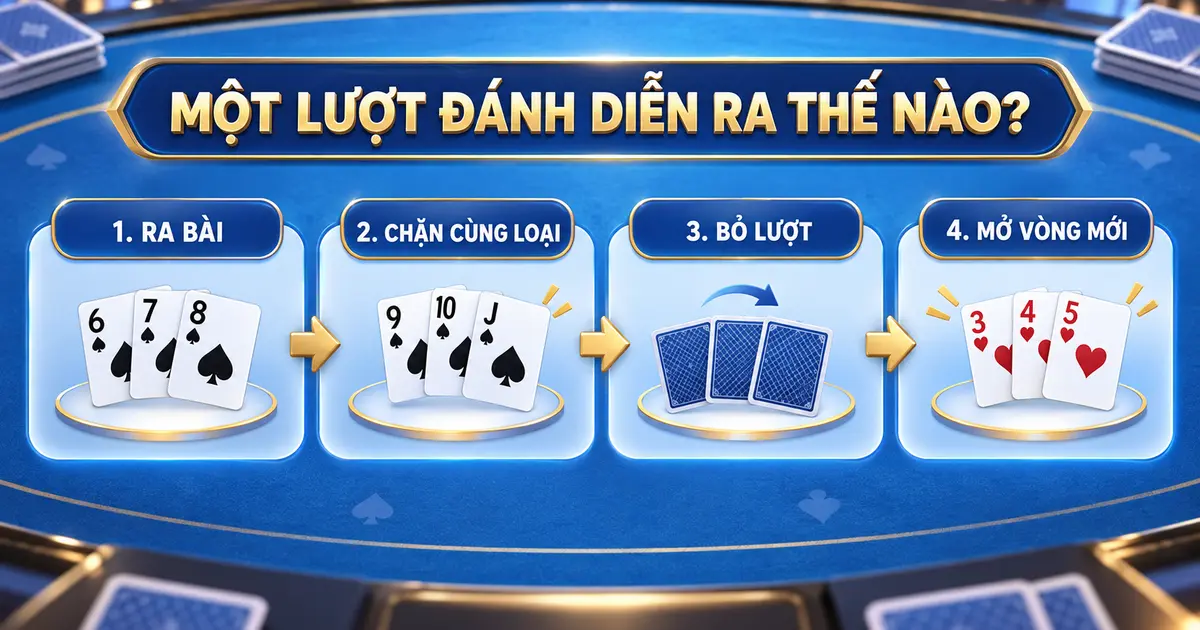 Quy trình ra bài chặn bỏ lượt và mở vòng mới trong Tiến Lên