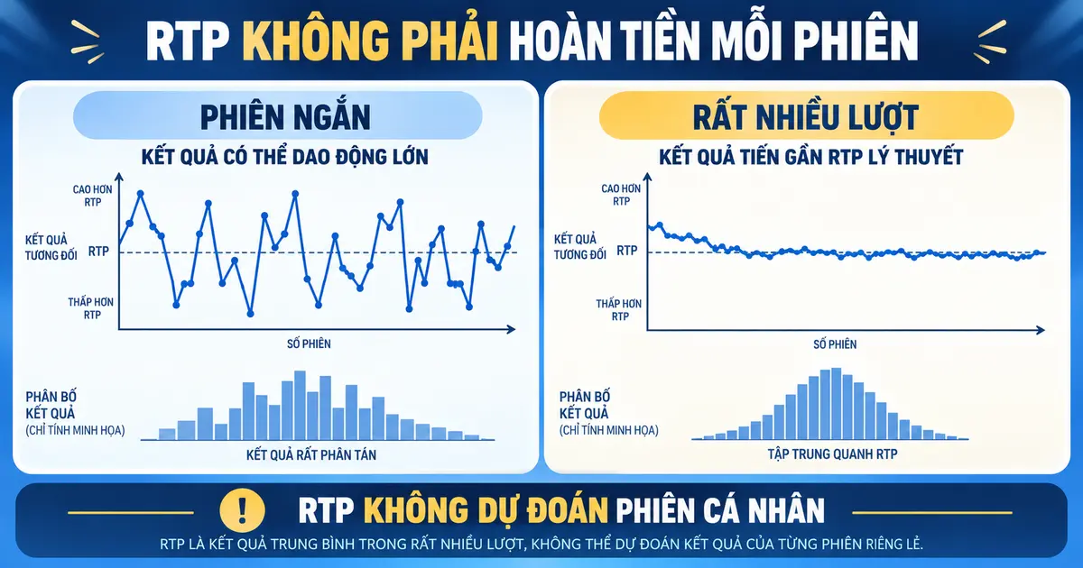 So sánh kết quả RTP trong phiên ngắn và số lượng lượt rất lớn